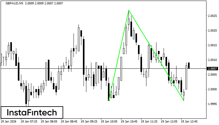 รูปแบบกราฟจุดสองยอดขาลง (Double Bottom)