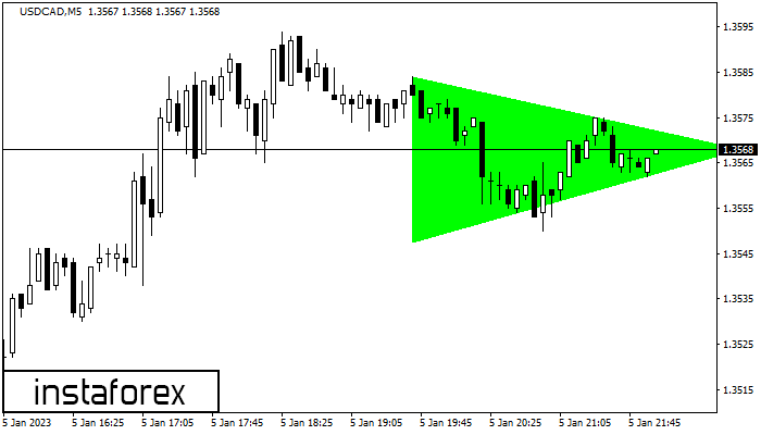 Bullish Symmetrical Triangle