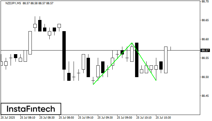 รูปแบบกราฟจุดสองยอดขาลง (Double Bottom) NZDJPY M5