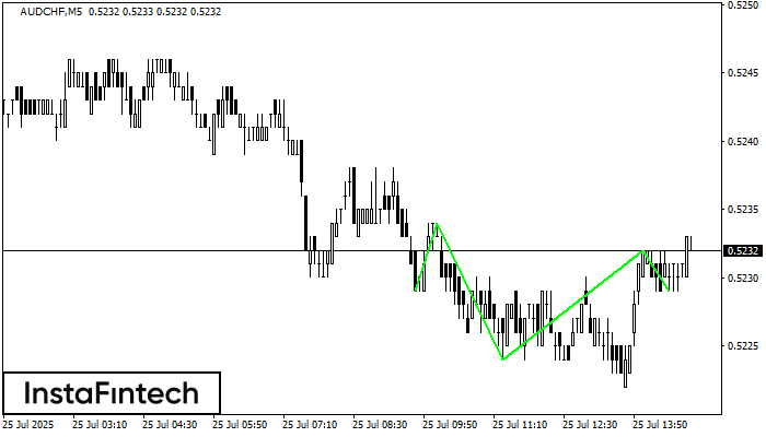 Inverse Head and Shoulder AUDCHF M5