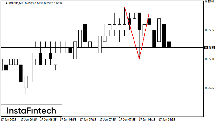 Double Top AUDUSD M5