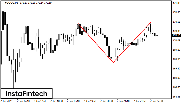 Double Top #GOOG M5