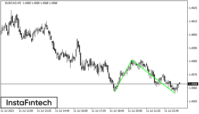 Double Bottom EURCAD M5