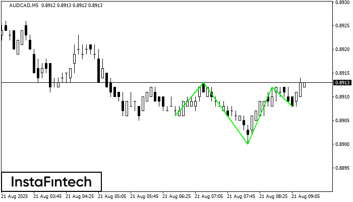 รูปแบบกราฟหัวและหัวไหล่แบบกลับหัว (Inverse Head and Shoulder) AUDCAD M5