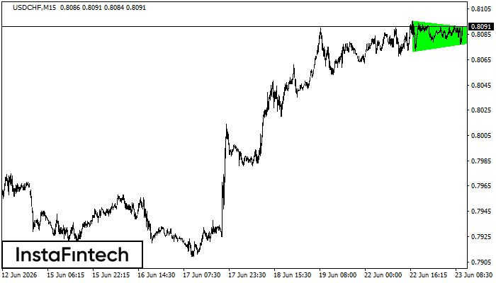 รูปแบบสามเหลี่ยมสมมาตรขาขึ้น (Bullish Symmetrical Triangle)
