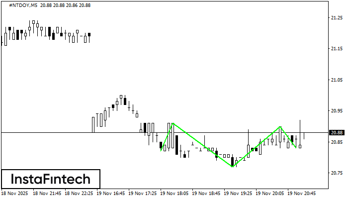 ইনভার্স হেড অ্যান্ড শোল্ডার্স