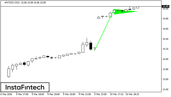 รูปแบบกราฟธงปลายแหลมขาขึ้น (Bullish pennant)