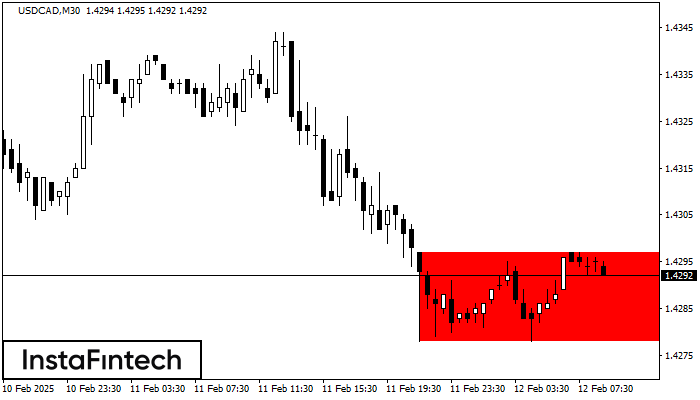 Bearish Rectangle USDCAD M30