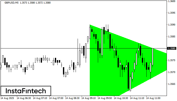 Bullish Symmetrical Triangle GBPUSD M5