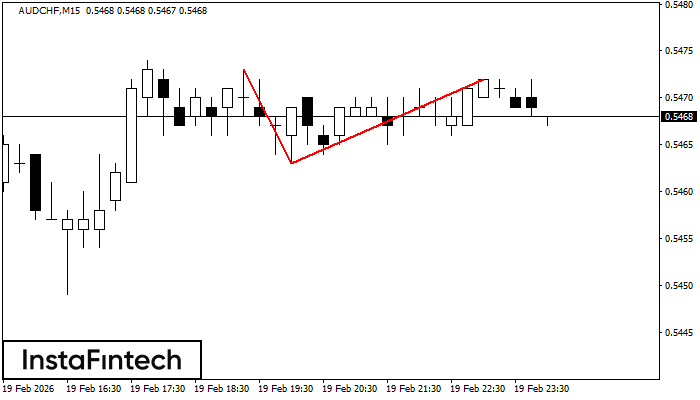 รูปแบบกราฟจุดสองยอด (Double Top)