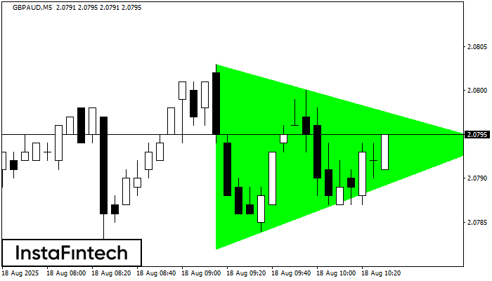 Bullish Symmetrical Triangle GBPAUD M5
