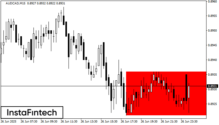Bearish Rectangle AUDCAD M15