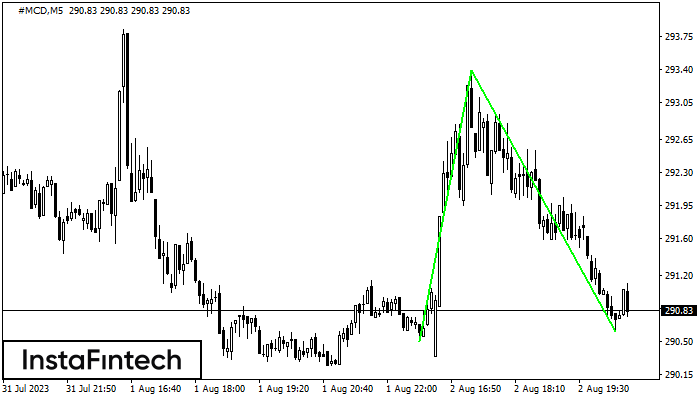 Double Bottom #MCD M5