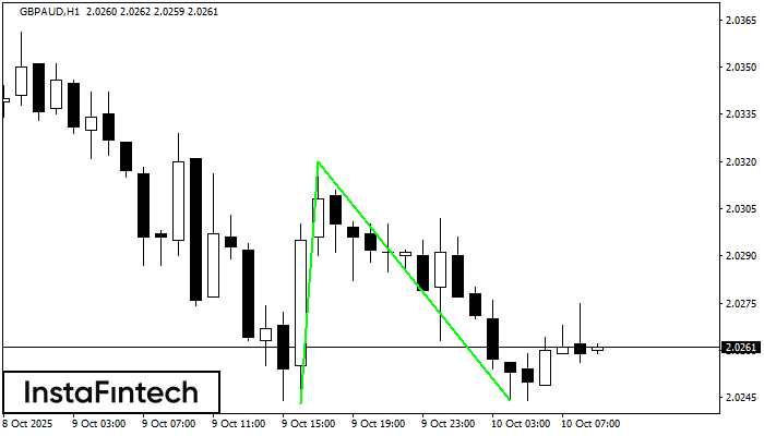 डबल बॉटम GBPAUD H1