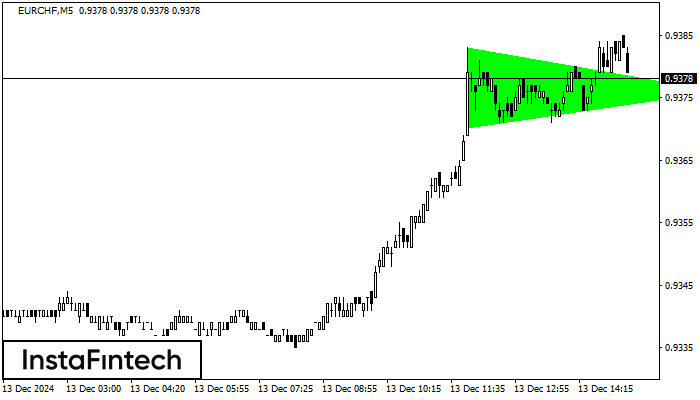 Bullish Symmetrical Triangle