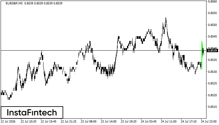 Bullish pennant
