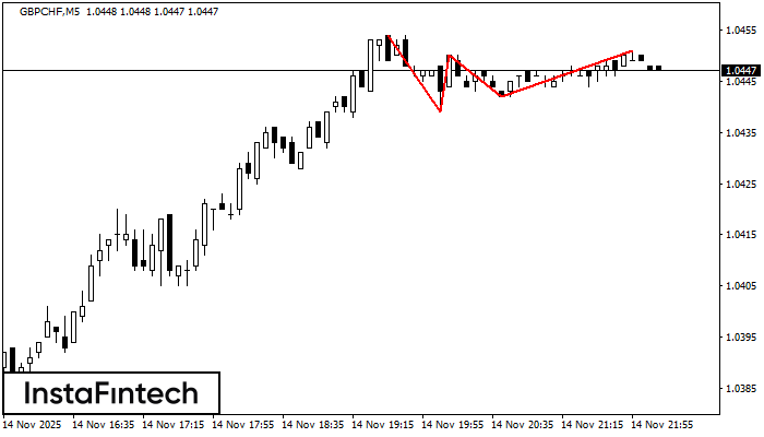 Triple Top GBPCHF M5