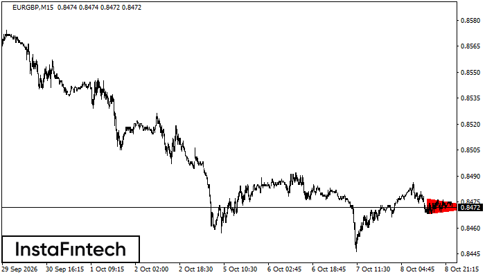 Bearish Symmetrical Triangle