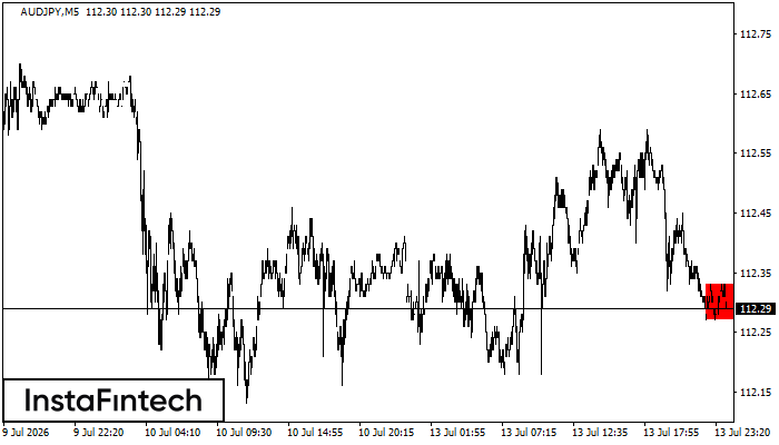 Bearish Rectangle