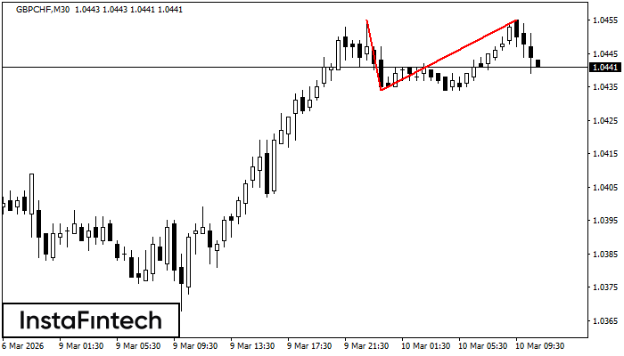 รูปแบบกราฟจุดสองยอด (Double Top)