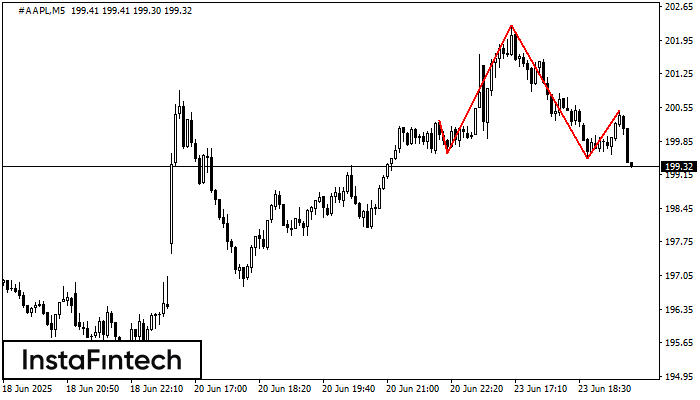 Голова и плечи #AAPL M5