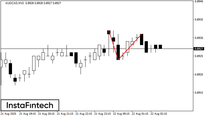 Doble Techo AUDCAD M15