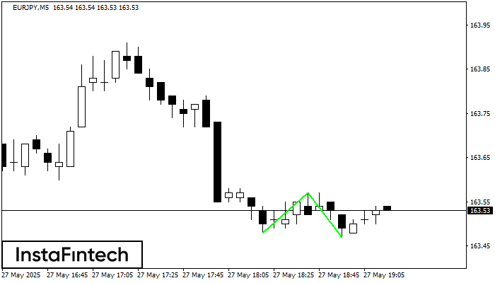 Double Bottom EURJPY M5