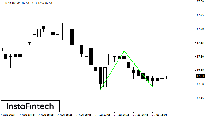 รูปแบบกราฟจุดสองยอดขาลง (Double Bottom) NZDJPY M5