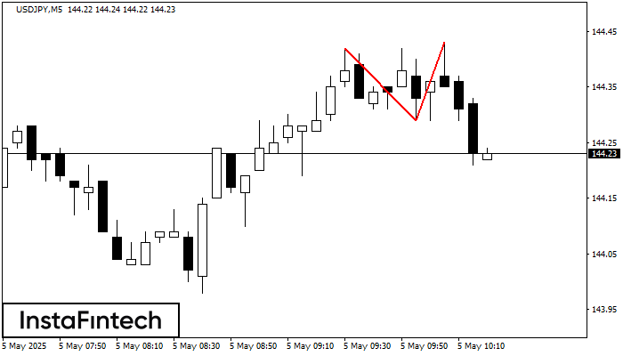 Double Top USDJPY M5