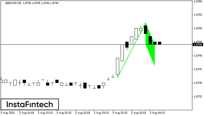 Bullish Flag GBPCHF M5
