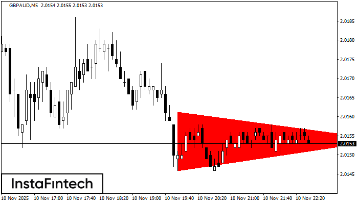 बियरिश सिमेट्रिकल त्रिभुज GBPAUD M5