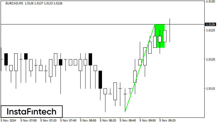 ����� ���� EURCAD M5