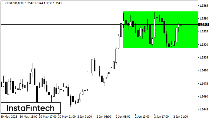 Bullish Rectangle GBPUSD M30