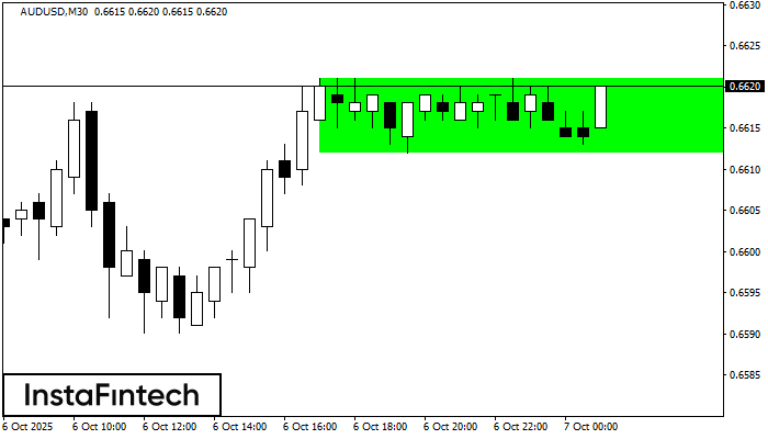 Bullish Rectangle AUDUSD M30