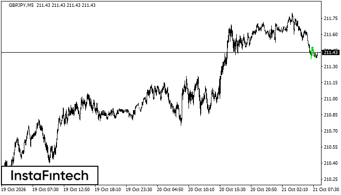 Double Bottom