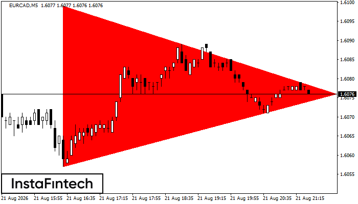 Bearish Symmetrical Triangle