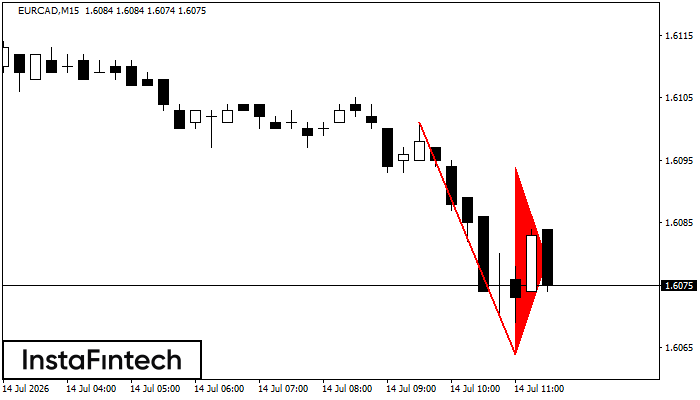 Bearish pennant