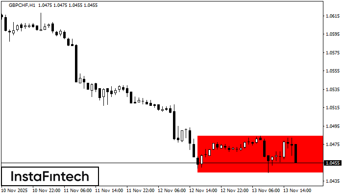 Bearish Rectangle GBPCHF H1
