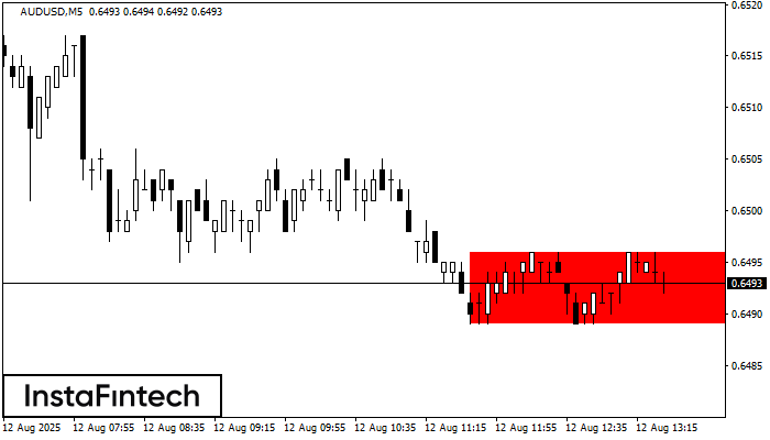Bearish Rectangle AUDUSD M5