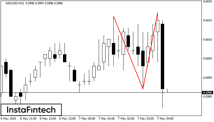 Double Top NZDUSD M15