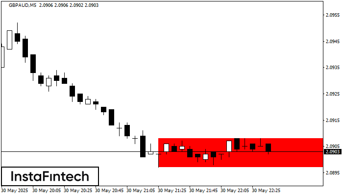 Bearish Rectangle GBPAUD M5