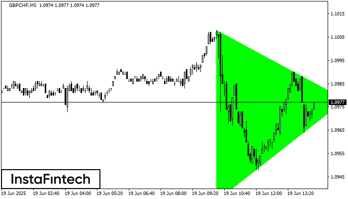 Tam giác Cân Tăng GBPCHF M5