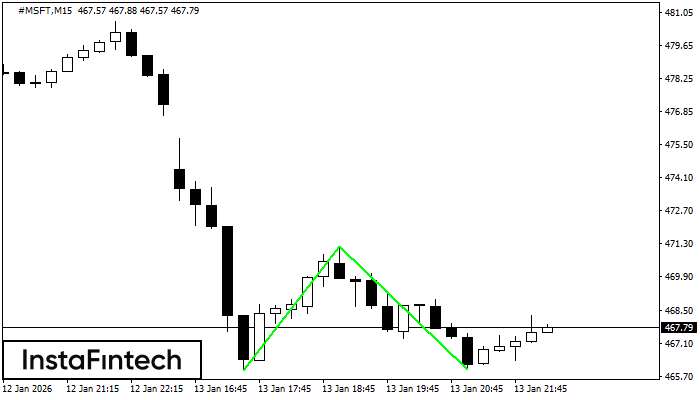 รูปแบบกราฟจุดสองยอดขาลง (Double Bottom)