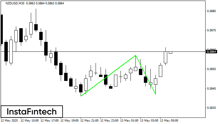 Double Bottom NZDUSD M30