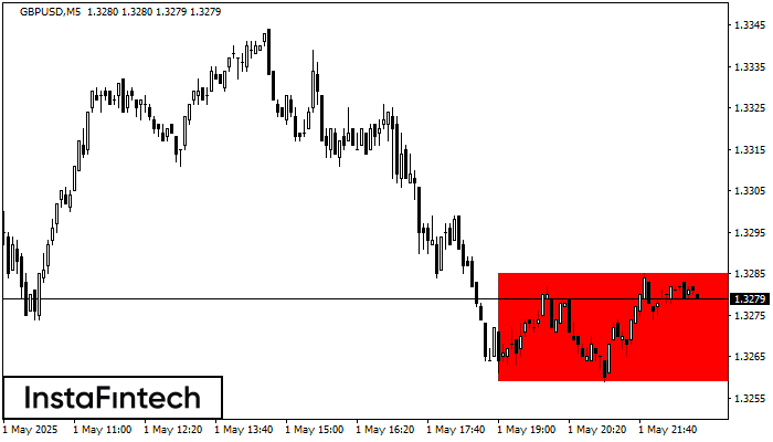 Retângulo de baixa GBPUSD M5