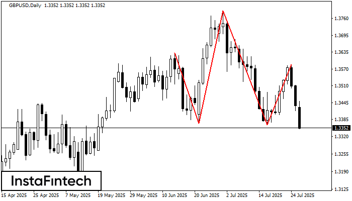 Head and Shoulders GBPUSD D1