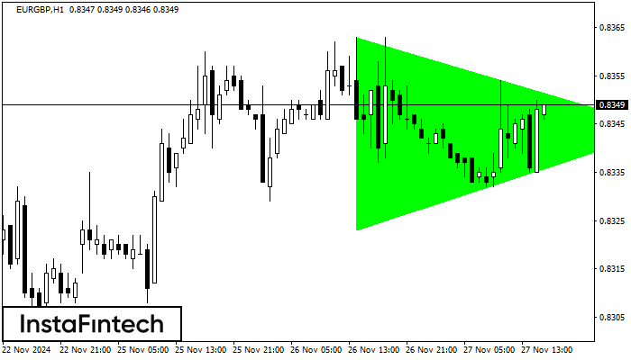 Bullish Symmetrical Triangle