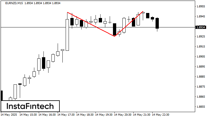 Double Top EURNZD M15