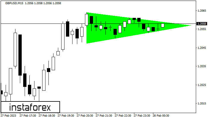 Bullish Symmetrical Triangle
