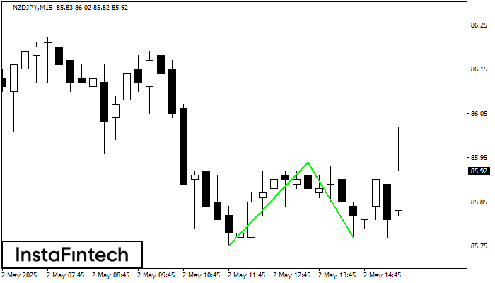 Double Bottom NZDJPY M15